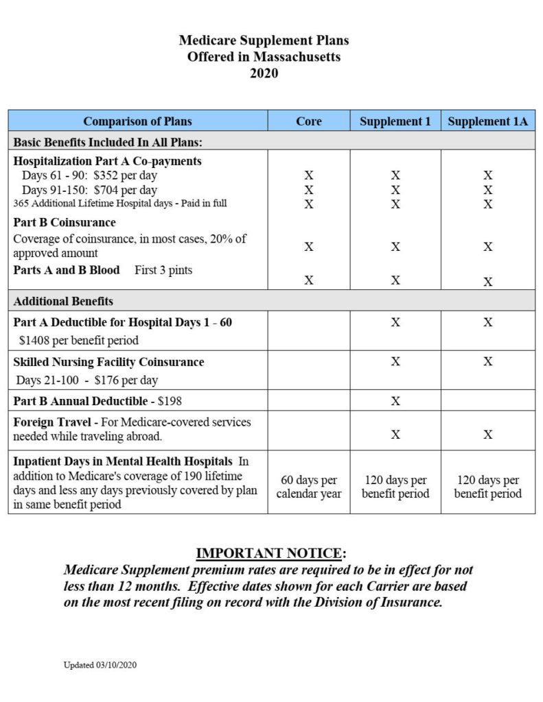 massachusetts medicare supplement plans