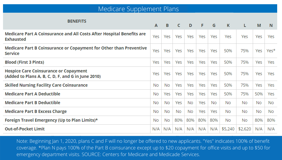 medicare supplement plans