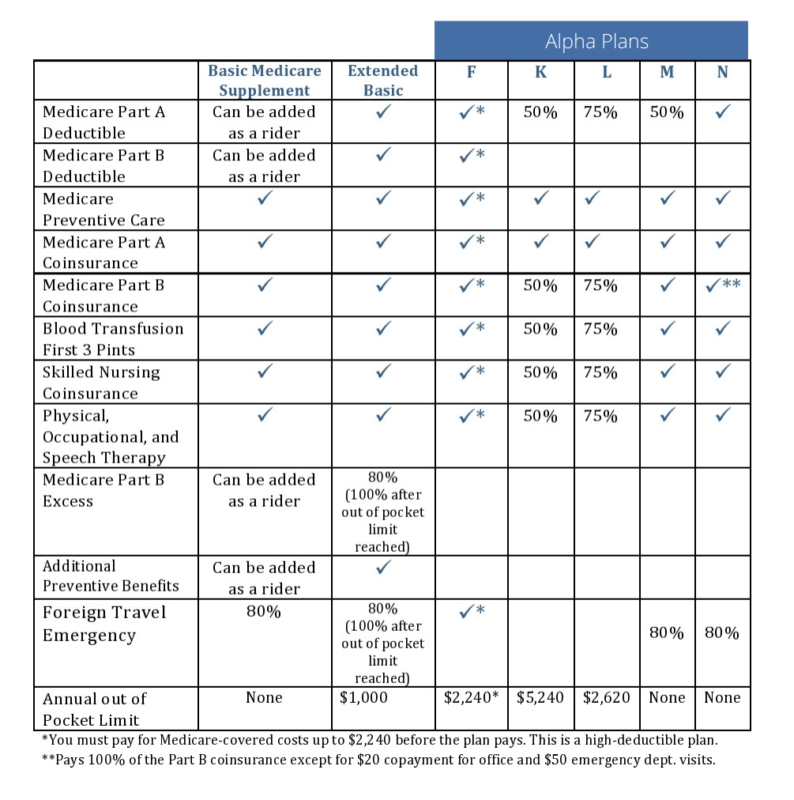 minnesota medicare supplement plans