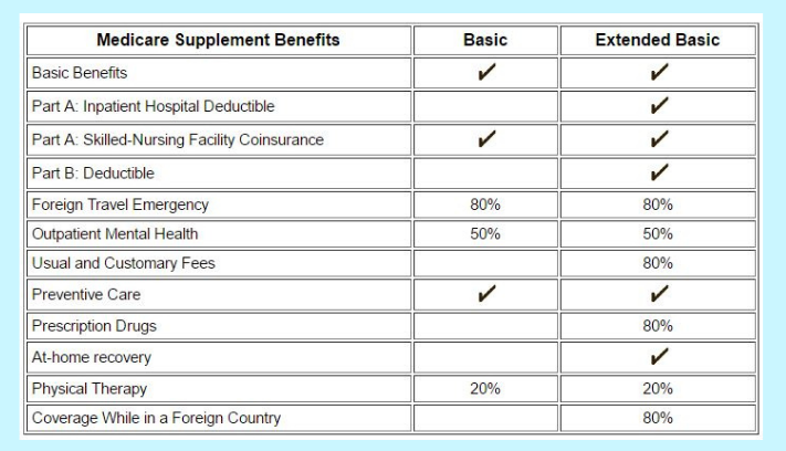 Wisconsin Medicare Supplement Plans