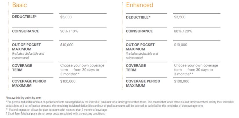 guaranteed issue short term health plans