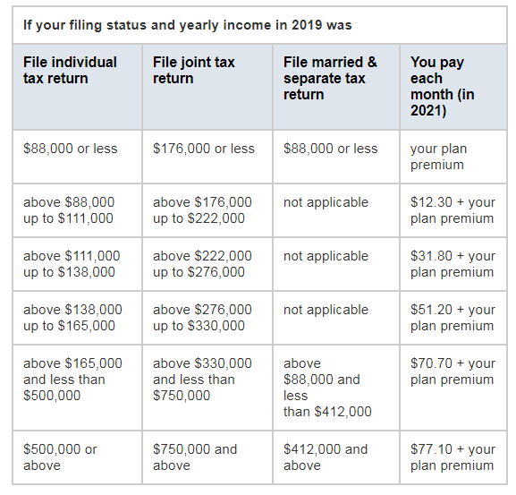 What Is The Threshold For Medicare Surcharge