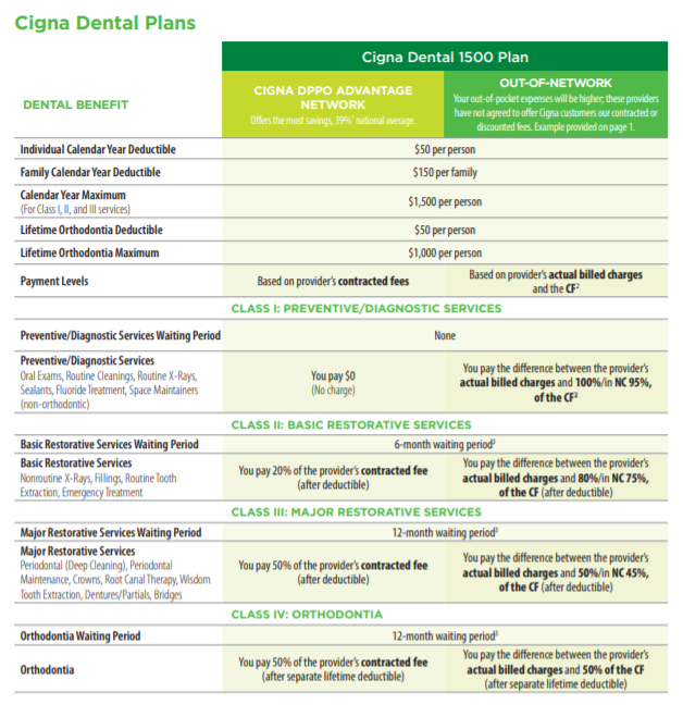 cigna dental 1500 plan