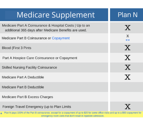 Medigap Plan N