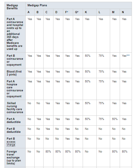 Medigap plan coverage chart