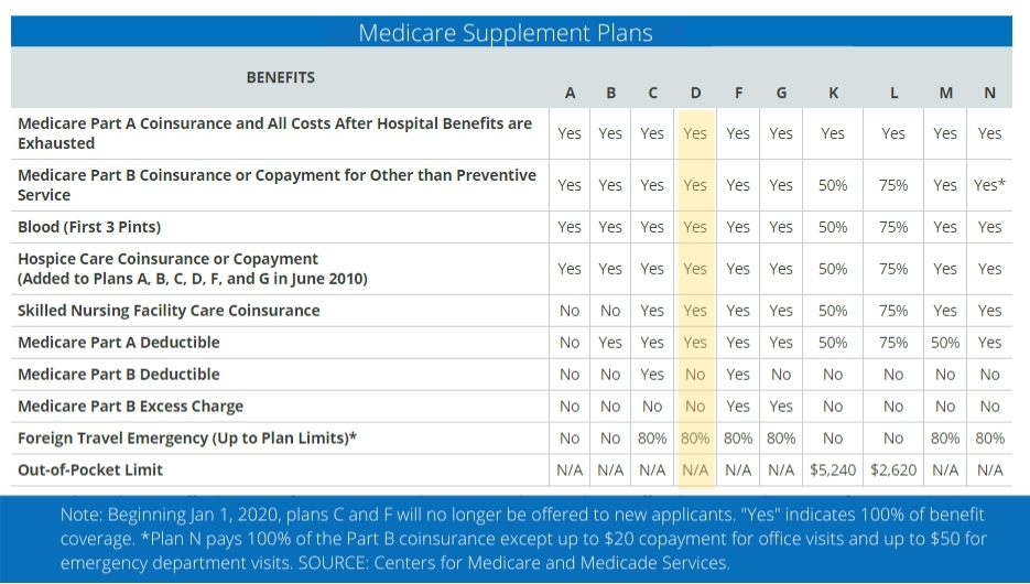 Medicare Supplement Chart