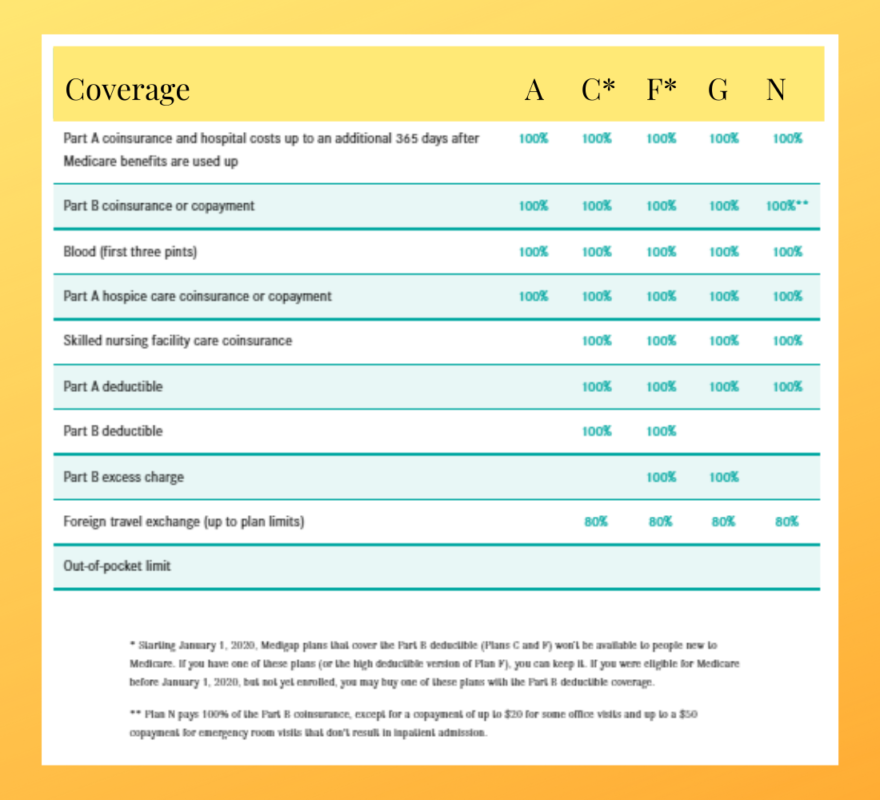 ManhattanLife Medicare Supplement plans comparison