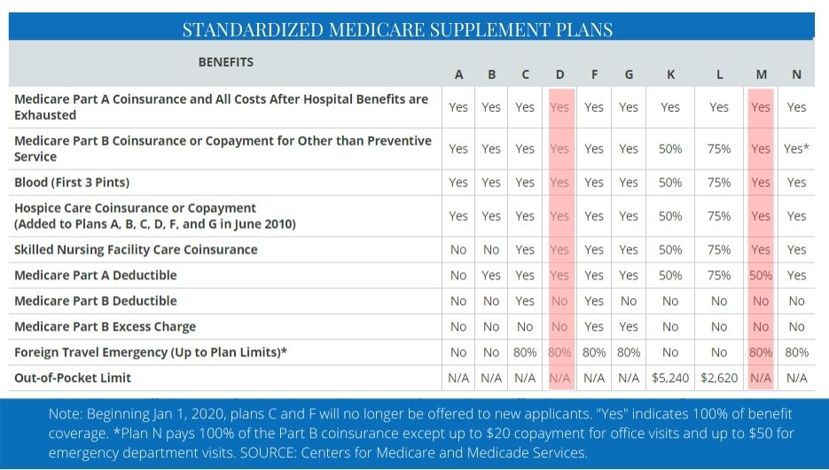 standardized medicare supplement plans