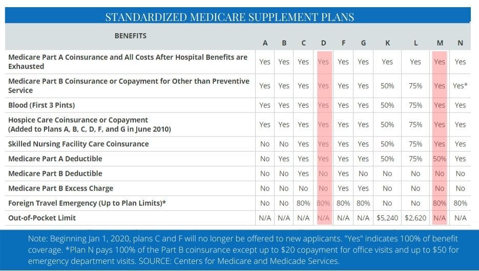 Humana Medicare Supplement Insurance Plans: A Guide to Understanding ...